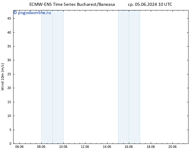 ветер 10 m ALL TS ср 05.06.2024 16 UTC