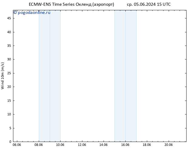 ветер 10 m ALL TS ср 05.06.2024 21 UTC