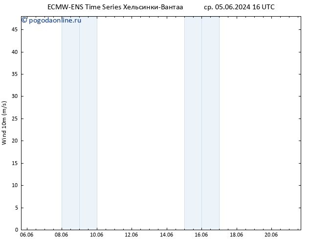 ветер 10 m ALL TS ср 05.06.2024 22 UTC