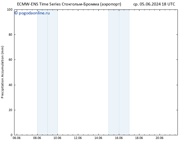 Precipitation accum. ALL TS чт 06.06.2024 06 UTC