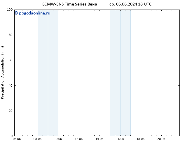 Precipitation accum. ALL TS чт 06.06.2024 06 UTC