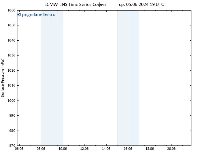 приземное давление ALL TS ср 05.06.2024 19 UTC