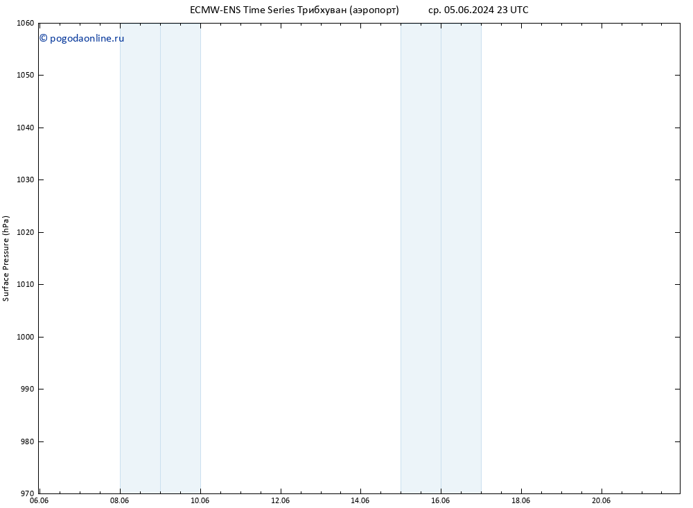 приземное давление ALL TS чт 06.06.2024 17 UTC