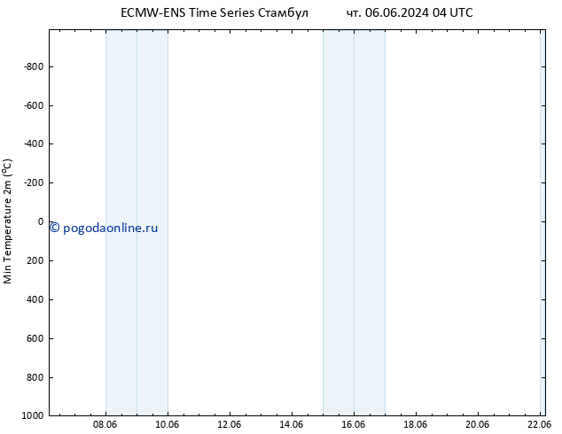 Темпер. мин. (2т) ALL TS сб 15.06.2024 04 UTC