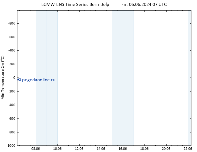 Темпер. мин. (2т) ALL TS чт 06.06.2024 07 UTC