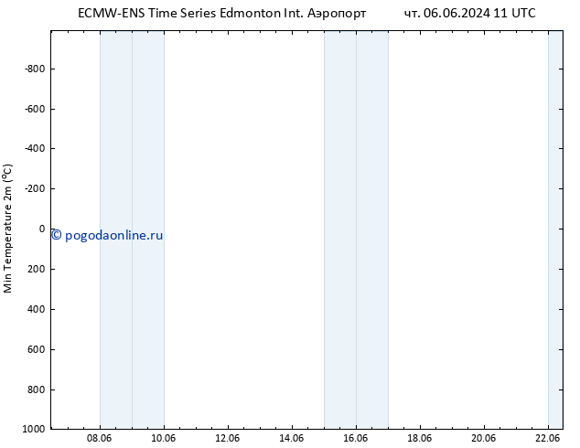 Темпер. мин. (2т) ALL TS сб 08.06.2024 11 UTC