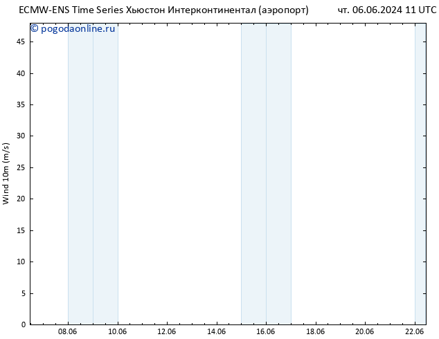 ветер 10 m ALL TS чт 06.06.2024 17 UTC