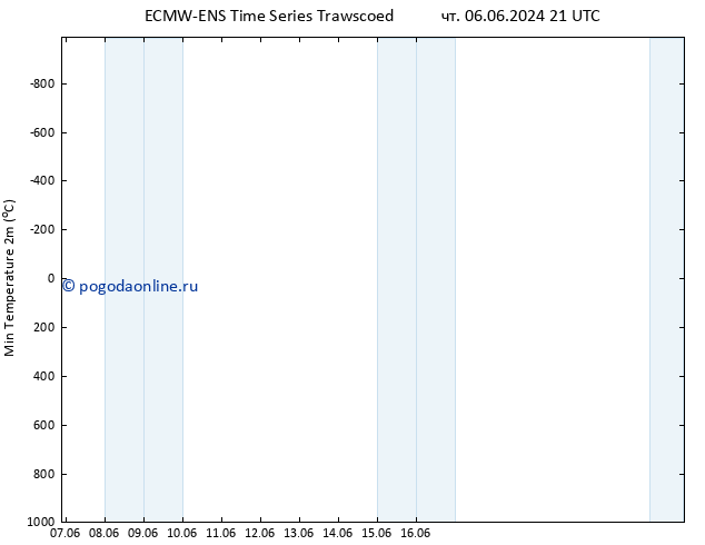 Темпер. мин. (2т) ALL TS пт 07.06.2024 03 UTC