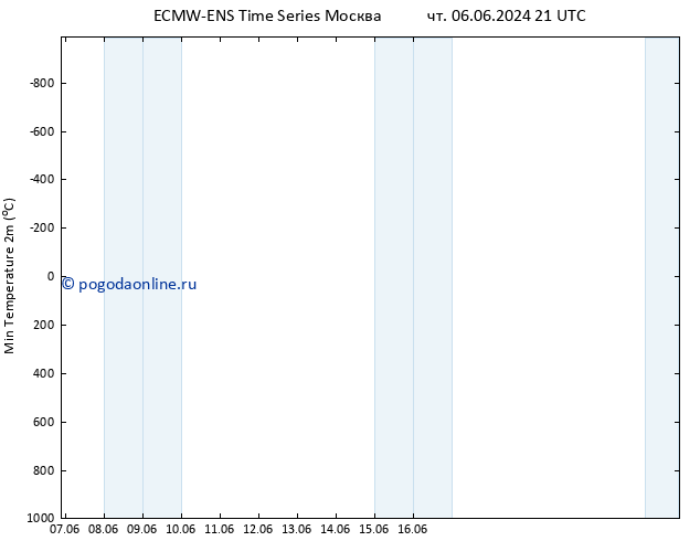 Темпер. мин. (2т) ALL TS пт 07.06.2024 09 UTC