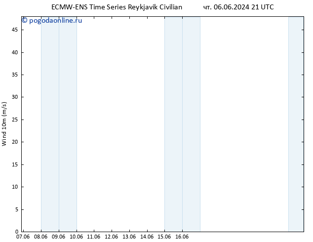 ветер 10 m ALL TS пт 07.06.2024 21 UTC