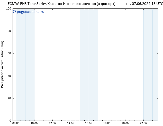 Precipitation accum. ALL TS пт 07.06.2024 21 UTC