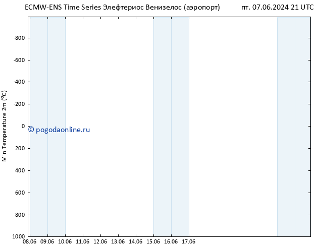 Темпер. мин. (2т) ALL TS пт 07.06.2024 21 UTC