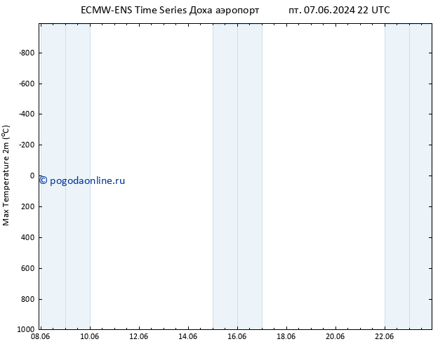 Темпер. макс 2т ALL TS пн 10.06.2024 22 UTC