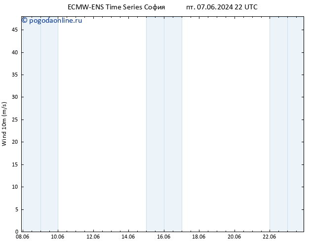 ветер 10 m ALL TS пн 10.06.2024 22 UTC