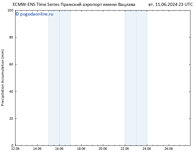 Precipitation accum. ALL TS ср 12.06.2024 05 UTC