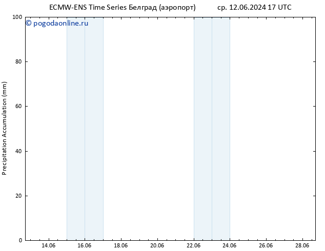 Precipitation accum. ALL TS вт 18.06.2024 23 UTC