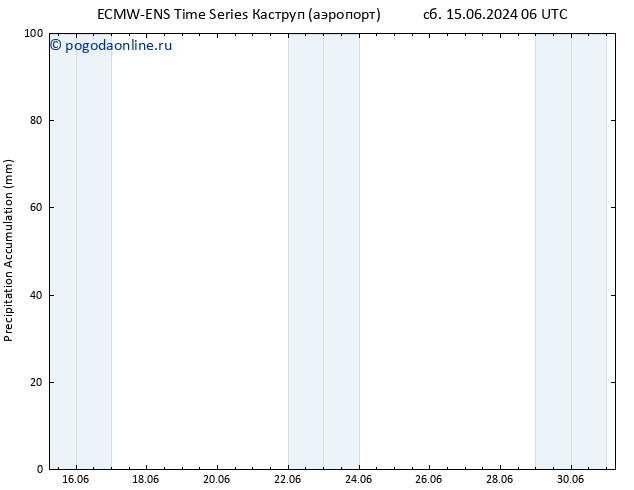 Precipitation accum. ALL TS пн 01.07.2024 06 UTC