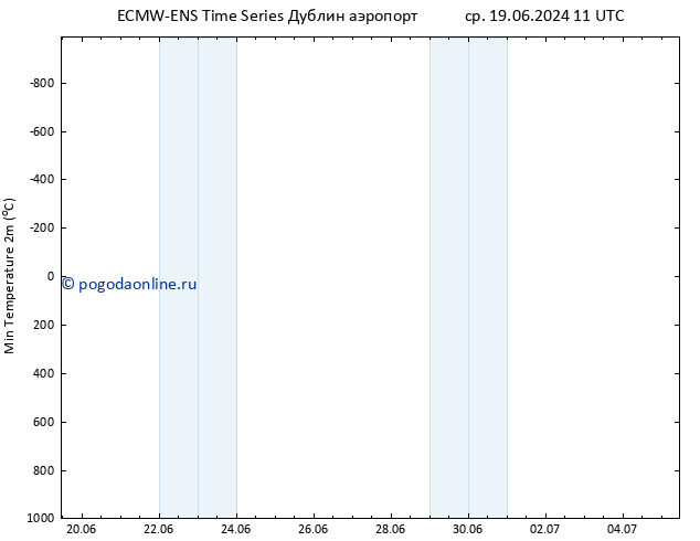 Темпер. мин. (2т) ALL TS чт 20.06.2024 05 UTC