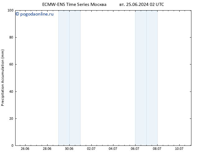 Precipitation accum. ALL TS вт 25.06.2024 08 UTC