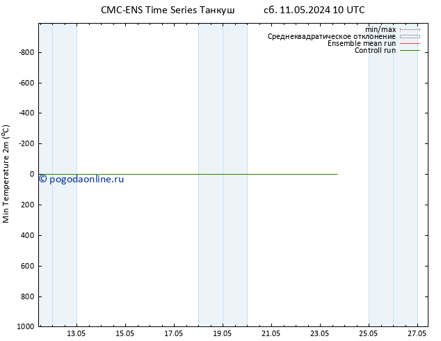 Темпер. мин. (2т) CMC TS чт 16.05.2024 10 UTC