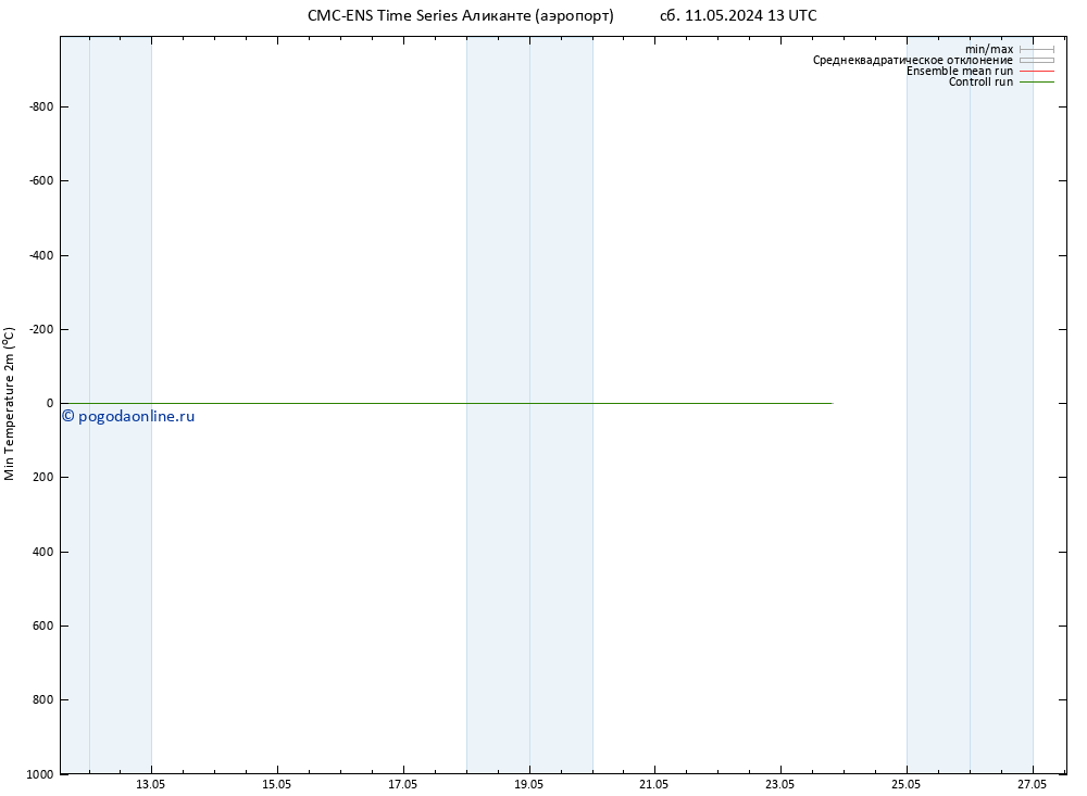 Темпер. мин. (2т) CMC TS пн 13.05.2024 19 UTC