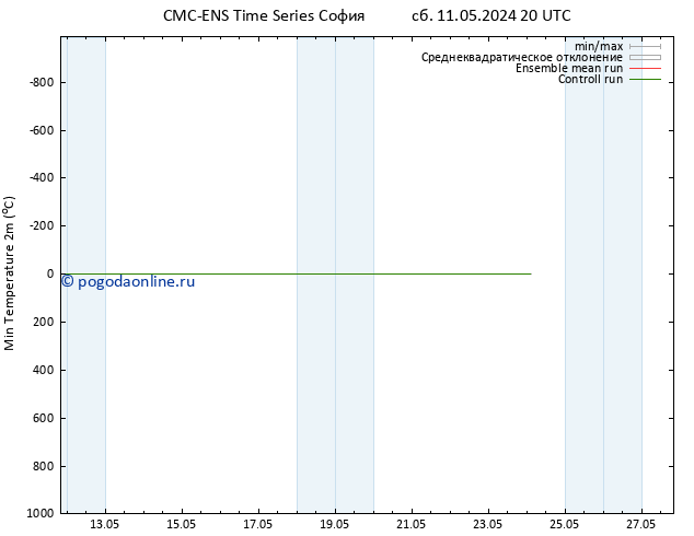 Темпер. мин. (2т) CMC TS пт 24.05.2024 02 UTC