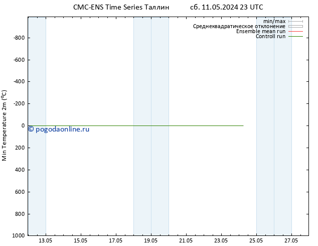 Темпер. мин. (2т) CMC TS пн 13.05.2024 11 UTC