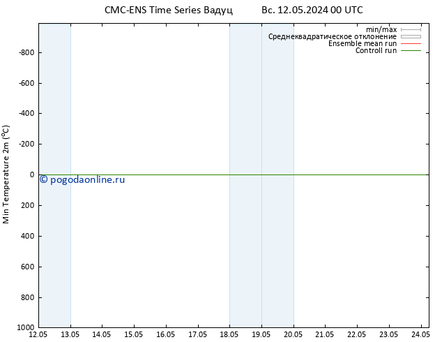 Темпер. мин. (2т) CMC TS пт 17.05.2024 00 UTC