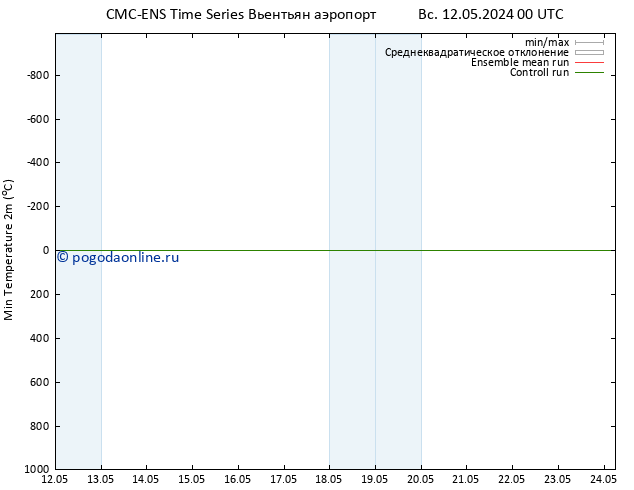 Темпер. мин. (2т) CMC TS пт 24.05.2024 06 UTC