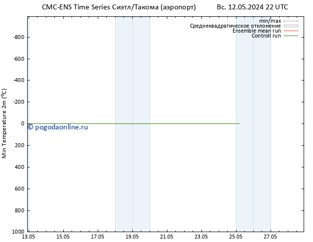 Темпер. мин. (2т) CMC TS пн 20.05.2024 22 UTC