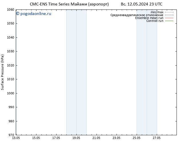 приземное давление CMC TS пн 13.05.2024 11 UTC