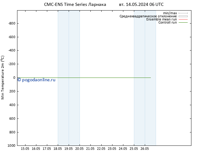 Темпер. мин. (2т) CMC TS вт 14.05.2024 18 UTC