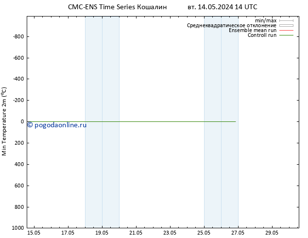 Темпер. мин. (2т) CMC TS Вс 19.05.2024 14 UTC
