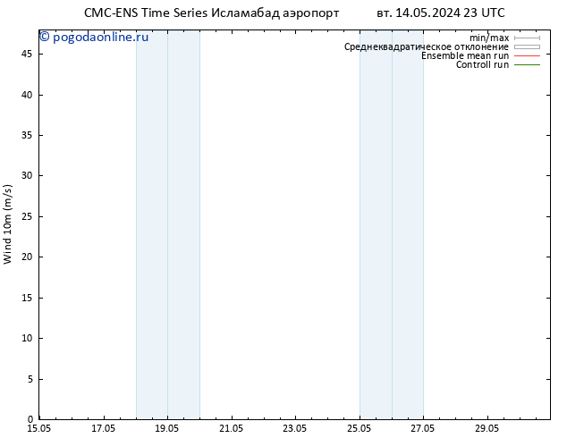 ветер 10 m CMC TS ср 15.05.2024 05 UTC