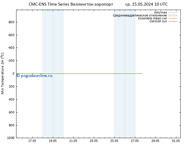 Темпер. мин. (2т) CMC TS пт 17.05.2024 04 UTC