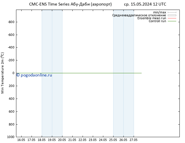 Темпер. мин. (2т) CMC TS Вс 19.05.2024 12 UTC