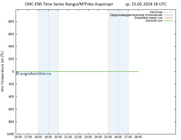 Темпер. мин. (2т) CMC TS ср 15.05.2024 18 UTC