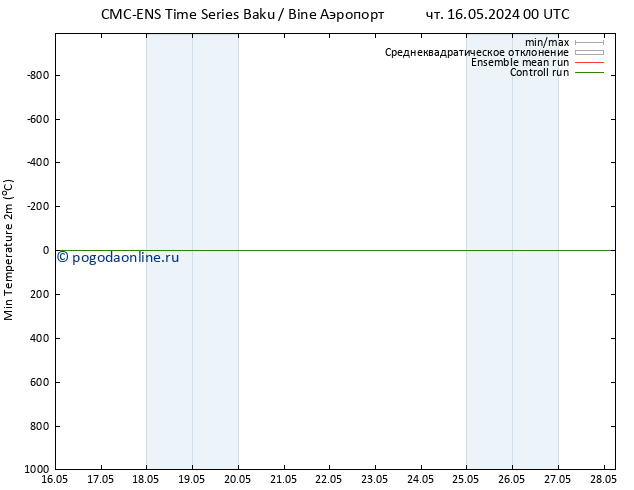 Темпер. мин. (2т) CMC TS чт 16.05.2024 06 UTC