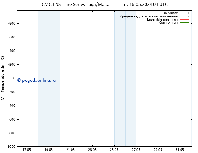 Темпер. мин. (2т) CMC TS пт 17.05.2024 03 UTC