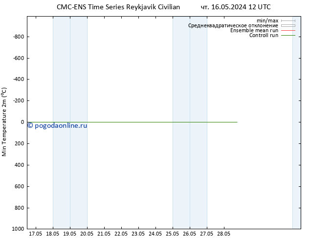 Темпер. мин. (2т) CMC TS вт 21.05.2024 12 UTC