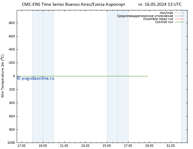 Темпер. мин. (2т) CMC TS чт 23.05.2024 07 UTC