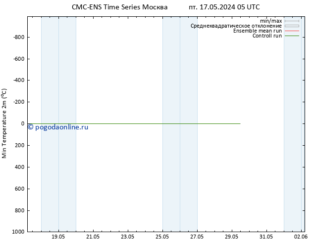 Темпер. мин. (2т) CMC TS сб 18.05.2024 17 UTC