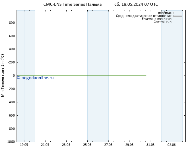Темпер. мин. (2т) CMC TS вт 28.05.2024 07 UTC