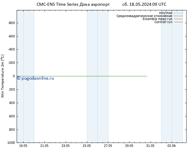 Темпер. мин. (2т) CMC TS сб 25.05.2024 09 UTC