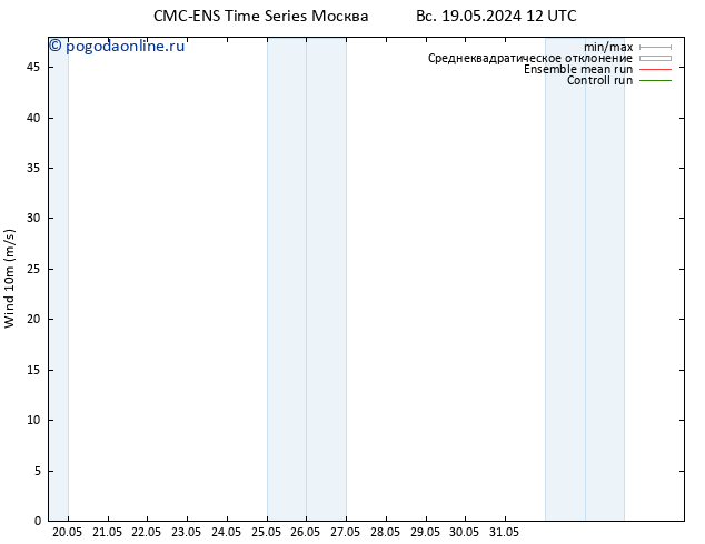 ветер 10 m CMC TS пн 20.05.2024 12 UTC