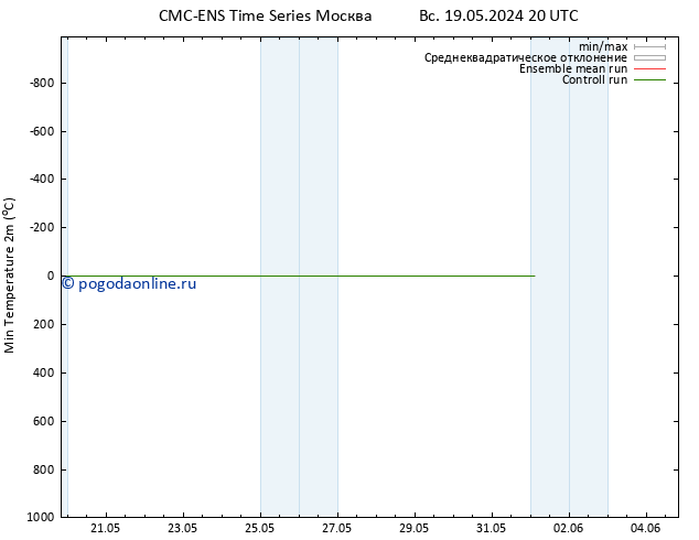 Темпер. мин. (2т) CMC TS сб 01.06.2024 02 UTC