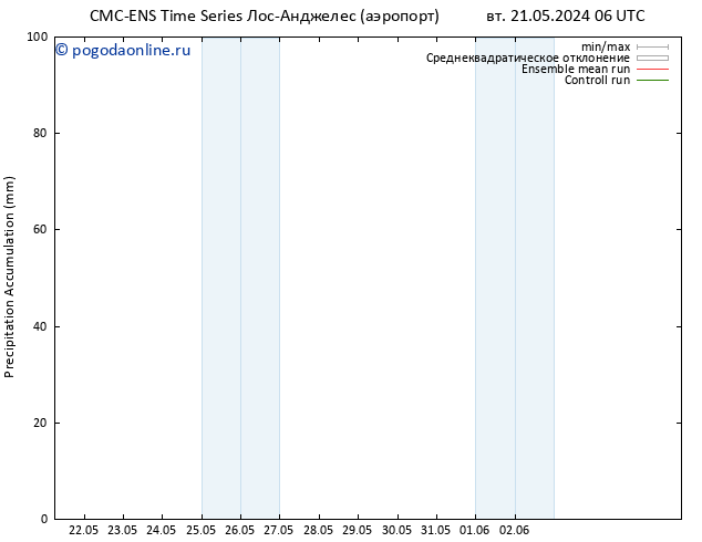 Precipitation accum. CMC TS пн 27.05.2024 12 UTC