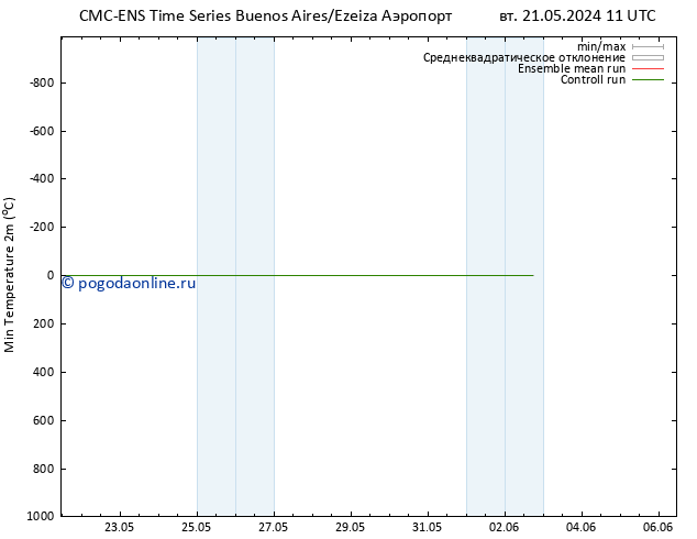 Темпер. мин. (2т) CMC TS вт 21.05.2024 11 UTC