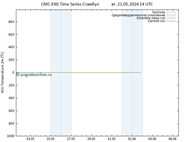 Темпер. мин. (2т) CMC TS чт 23.05.2024 14 UTC