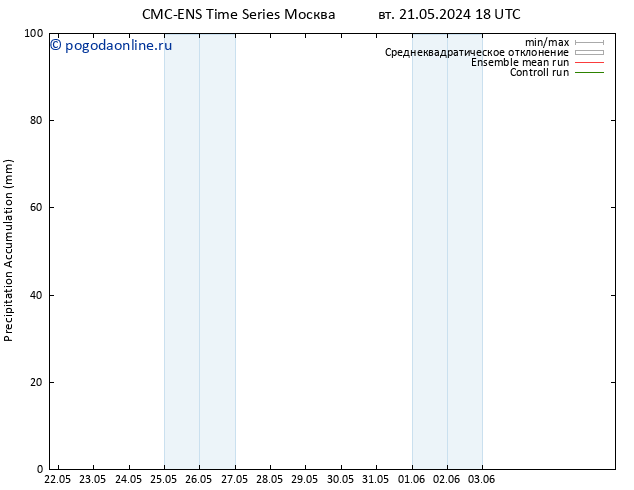 Precipitation accum. CMC TS пн 27.05.2024 18 UTC